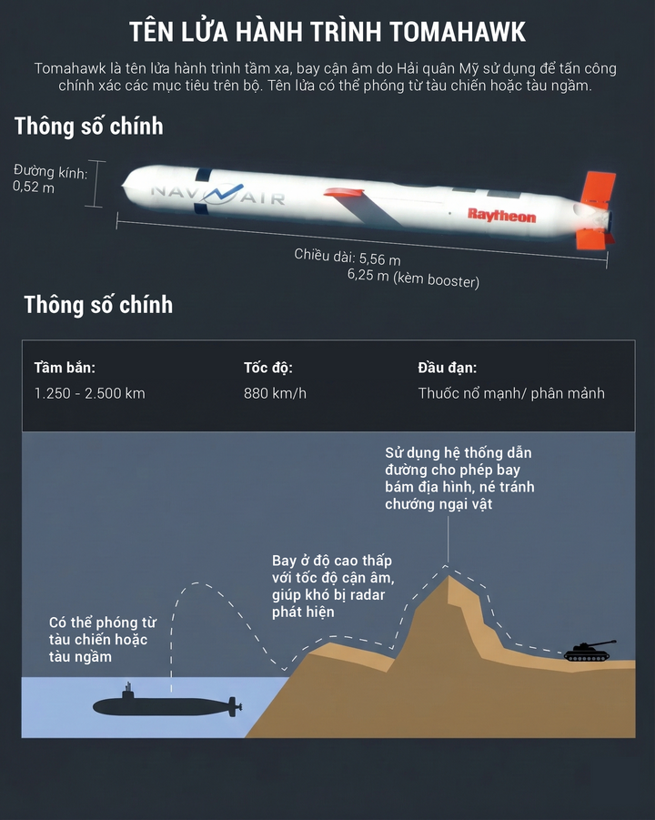 Tên lửa Tomahawk là một trong những vũ khí tấn công tầm xa chủ lực được Mỹ sử dụng trong chiến dịch tấn công Iran.