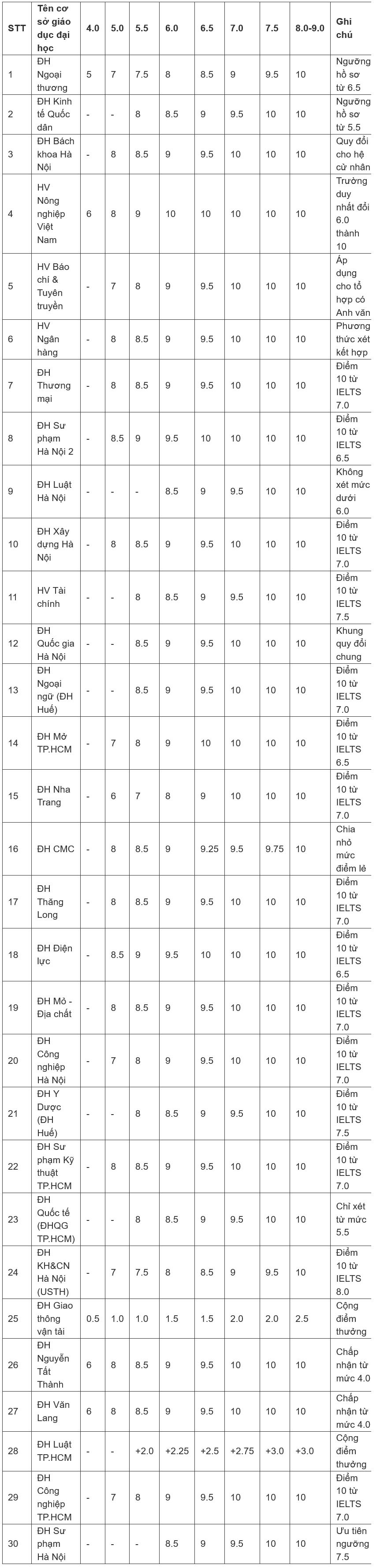 Bảng quy đổi IELTS của 30 trường đại học và ngưỡng điểm 10 cho mức 6.0 - 1