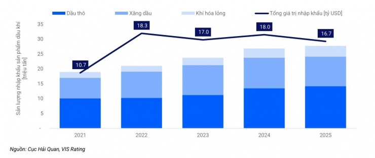 Việt Nam nhập khẩu khoảng 20 tỷ USD dầu thô, xăng dầu và khí hóa lỏng mỗi năm, cho thấy mức độ phụ thuộc