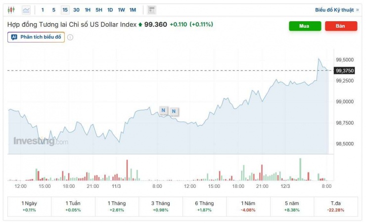 Diễn biến chỉ số DXY. Nguồn: investing.com.