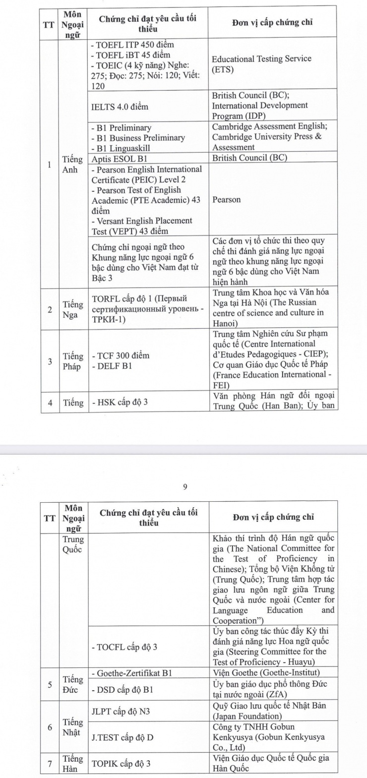 Các loại chứng chỉ được Bộ GD&amp;ĐT quy định miễn thi ngoại ngữ để xét tốt nghiệp THPT