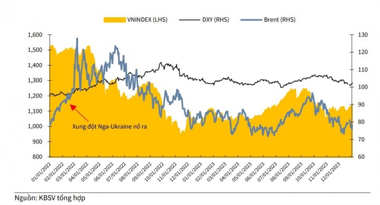 Diễn biến giá VNINDEX, giá dầu và chỉ số DXY