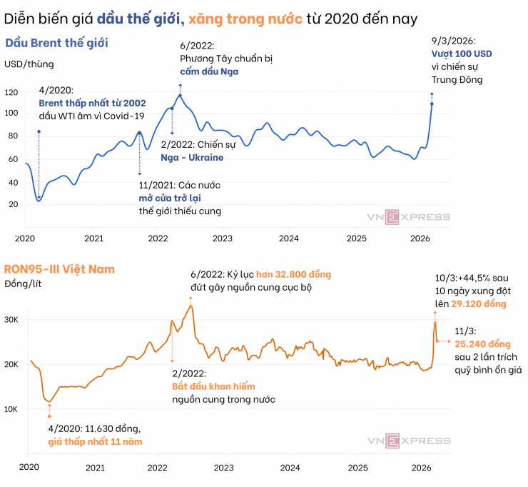 Diễn biến giá dầu thế giới và RON95-III trong nước từ đầu 2020 đến nay. Đồ họa: Anh Tú