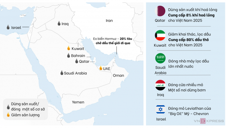 Xung đội tại Trung Đông ảnh hưởng đến hoạt động sản xuất dầu của các nước Vùng Vịnh và vị trí eo biển Hormuz. Đồ hoạ: Anh Tú