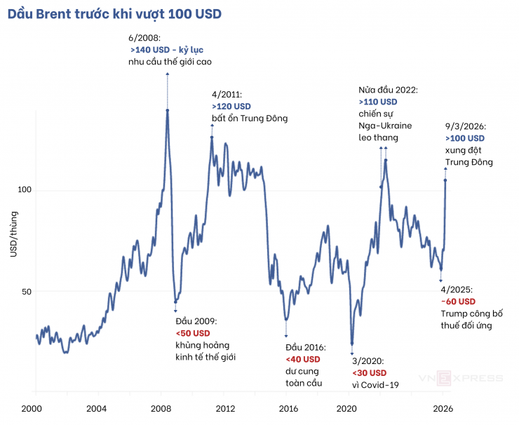 Biến động giá dầu Brent từ năm 2000 đến nay. Đồ họa: Anh Tú