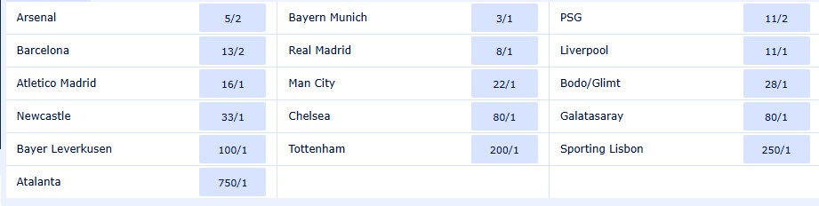 Tỷ lệ vô địch Champions League sau lượt đi vòng 1/8