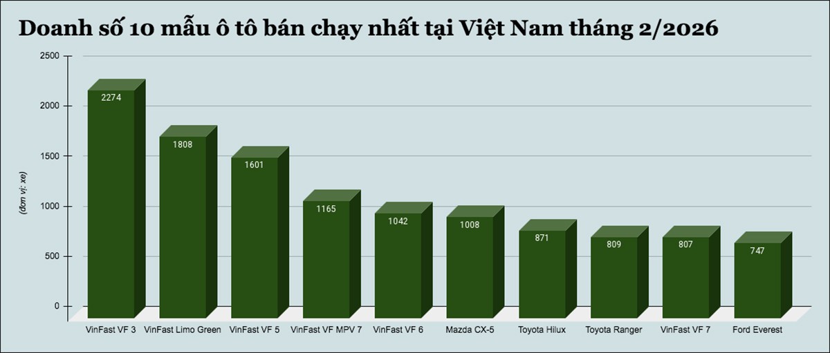 Đây là 10 mẫu ô tô bán chạy nhất tại Việt Nam tháng 2/2026, VinFast áp đảo toàn diện - 1