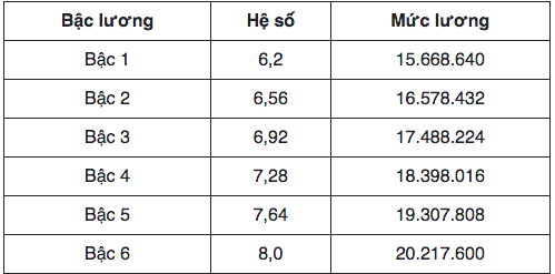 Nếu lương cơ sở tăng từ 1/7/2026, ai sẽ được hơn 25 triệu đồng/tháng? - 3