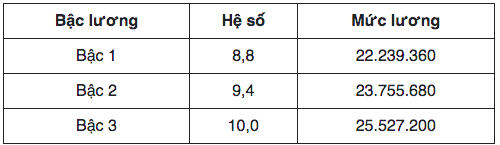 Nếu lương cơ sở tăng từ 1/7/2026, ai sẽ được hơn 25 triệu đồng/tháng? - 2