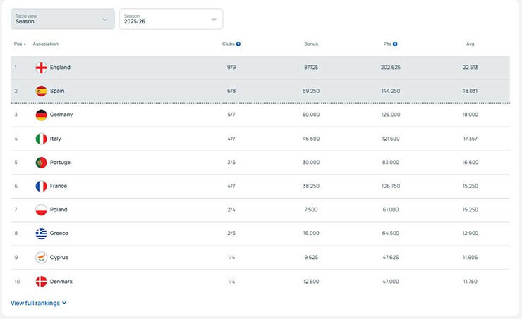 Bảng xếp hạng hệ số UEFA thời điểm hiện tại