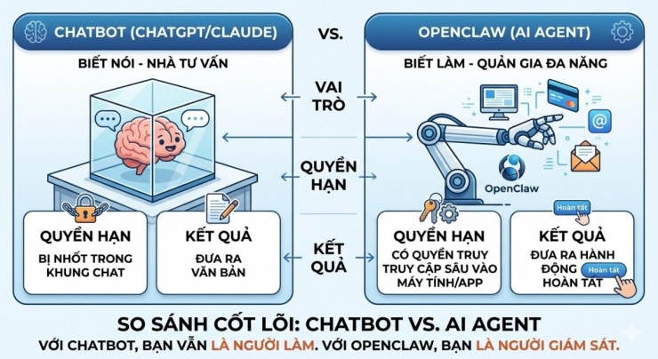 Bảng so sánh giữa chatbot và AI Agent (Ảnh đồ hoạ: Gemini AI)