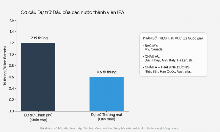 Hệ thống kho dự trữ chiến lược của IEA được đặt ở 32 quốc gia thành viên