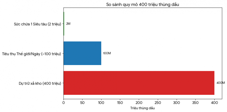 Hành động xả kho dầu dự trữ&nbsp;nhằm giảm áp lực nguồn cung trên thị trường