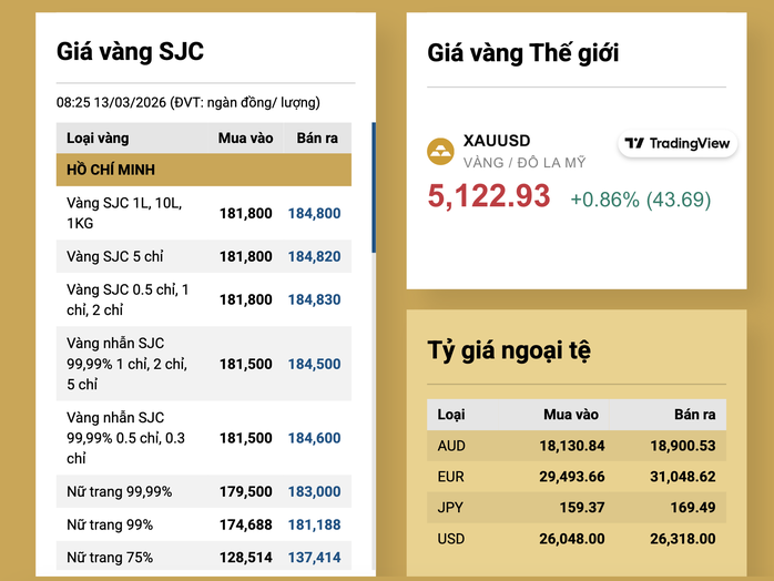Sáng 13-3, giá vàng miếng SJC, vàng nhẫn tiếp tục giảm - 2