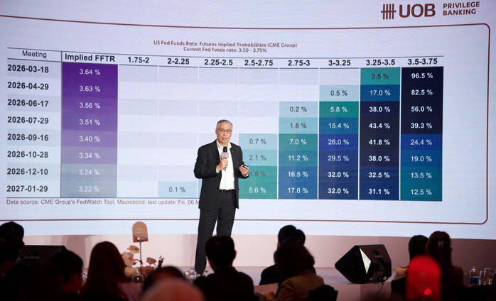 Chuyên gia của UOB dự báo tỉ giá USD/VND hạ nhiệt về 26.100 đồng/USD vào đầu năm tới