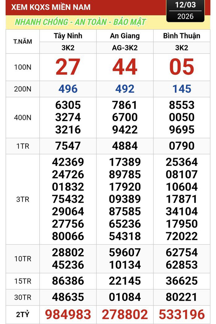 Kết quả xổ số miền Nam ngày 12-3. Ảnh: ĐLVS Duy