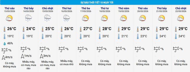 Dự báo thời tiết khu vực Hà Nội 10 ngày tới.