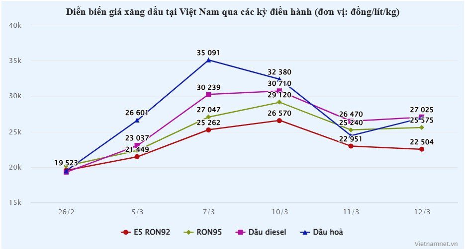 Giá xăng dầu tăng mạnh ra sao 15 ngày qua? - 1