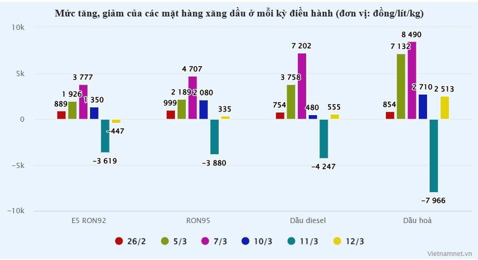 Giá xăng dầu tăng mạnh ra sao 15 ngày qua? - 2