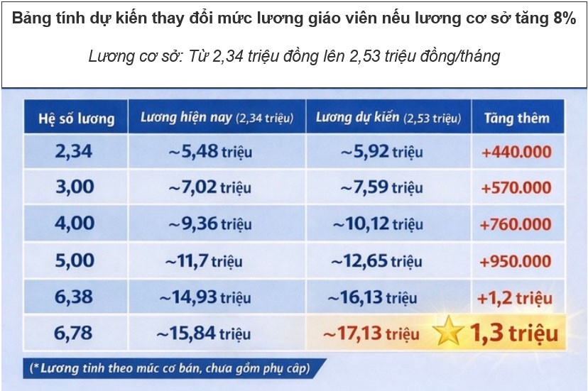 Lương giáo viên dự kiến cao nhất 17,1 triệu đồng nếu lương cơ sở tăng 8% từ 1/7/2026.
