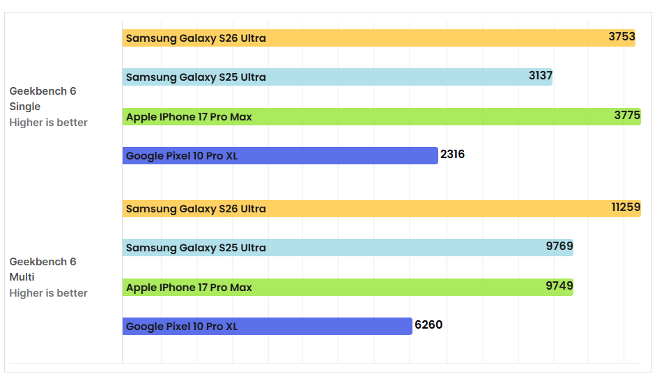 So sánh hiệu năng CPU và GPU giữa các smartphone cao cấp.
