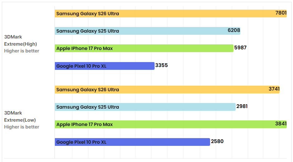 So sánh hiệu năng CPU và GPU giữa các smartphone cao cấp.