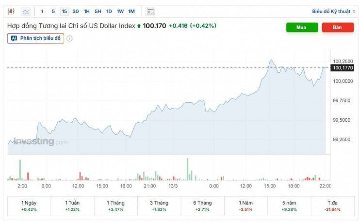 Diễn biến chỉ số DXY. Nguồn: investing.com.