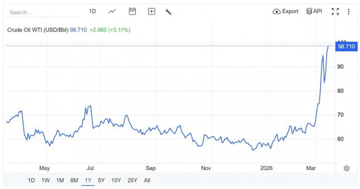 Diễn biến giá xăng dầu trên thị trường quốc tế. Nguồn: Tradingeconomics.