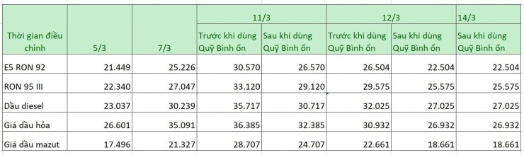 Cập nhật các phiên điều hành giá xăng dầu trong nước trong tháng 3/2026.&nbsp;
