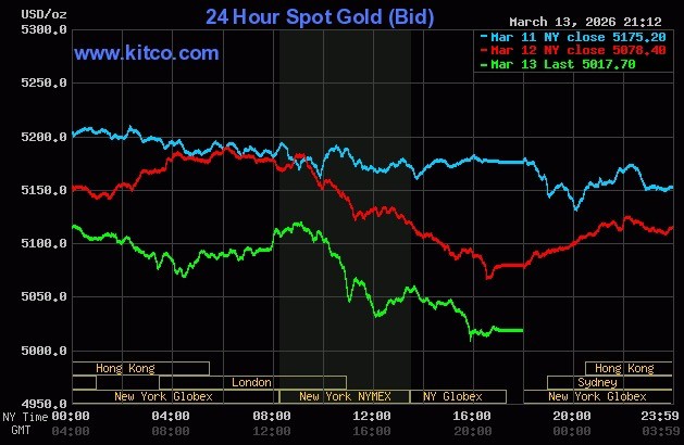 Giá vàng thế giới hiện xuống sát 5.000 USD một ounce. Đồ thị: Kitco
