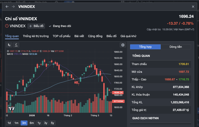 VN-Index cũng rớt khoảng 200 điểm từ mốc đỉnh sát 1.900 điểm hồi cuối tháng 2