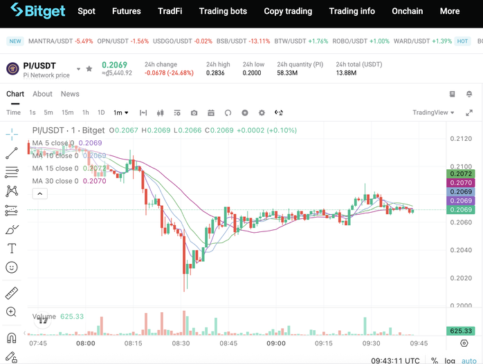 Pi Network đang giao dịch tại 0,2 USD Nguồn: OKX