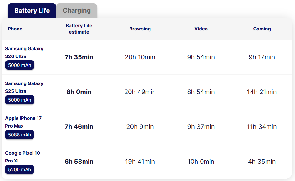 So sánh thời lượng pin của Galaxy S26 Ultra và các flagship khác. 
