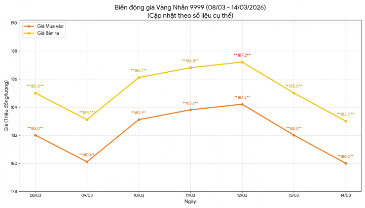 Diễn biến giá vàng nhẫn tròn trơn tại Bảo Tín Minh Châu trong tuần từ 8 - 14/3. Biểu đồ: AI thiết kế