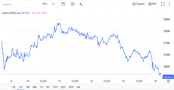 Diễn biến giá vàng thế giới trong tuần qua. Nguồn:&nbsp;Trading Economics