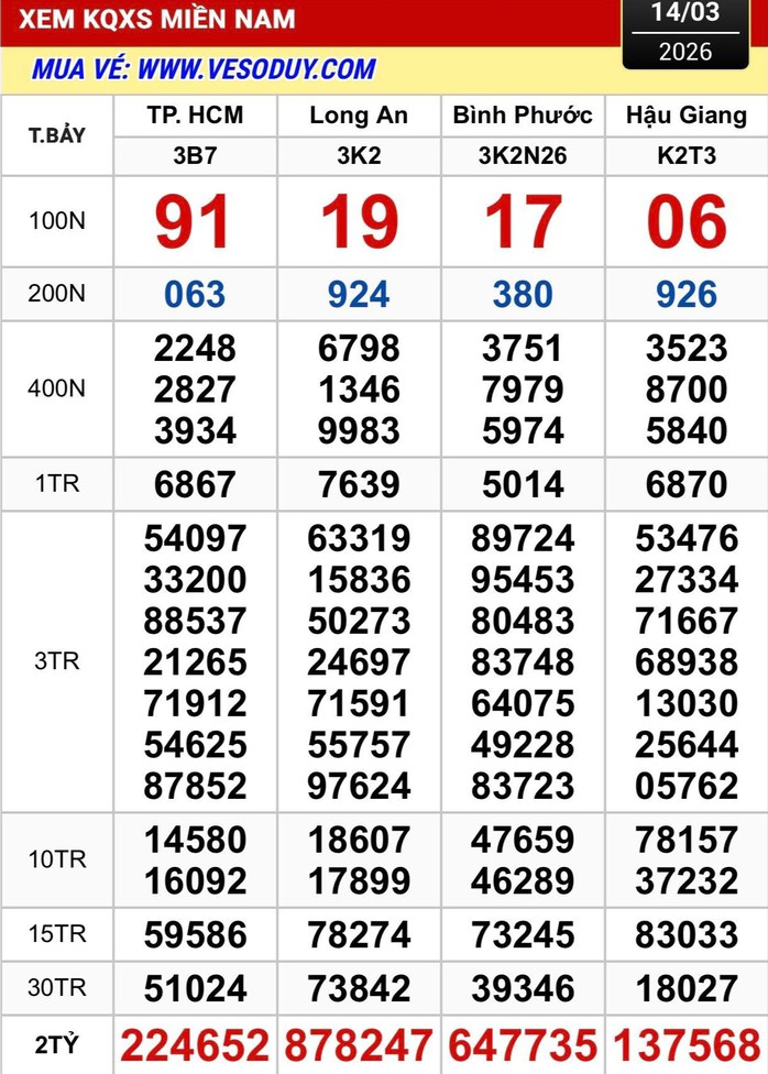 Kết quả xổ số miền Nam ngày 14-3. Ảnh: ĐLVS Duy