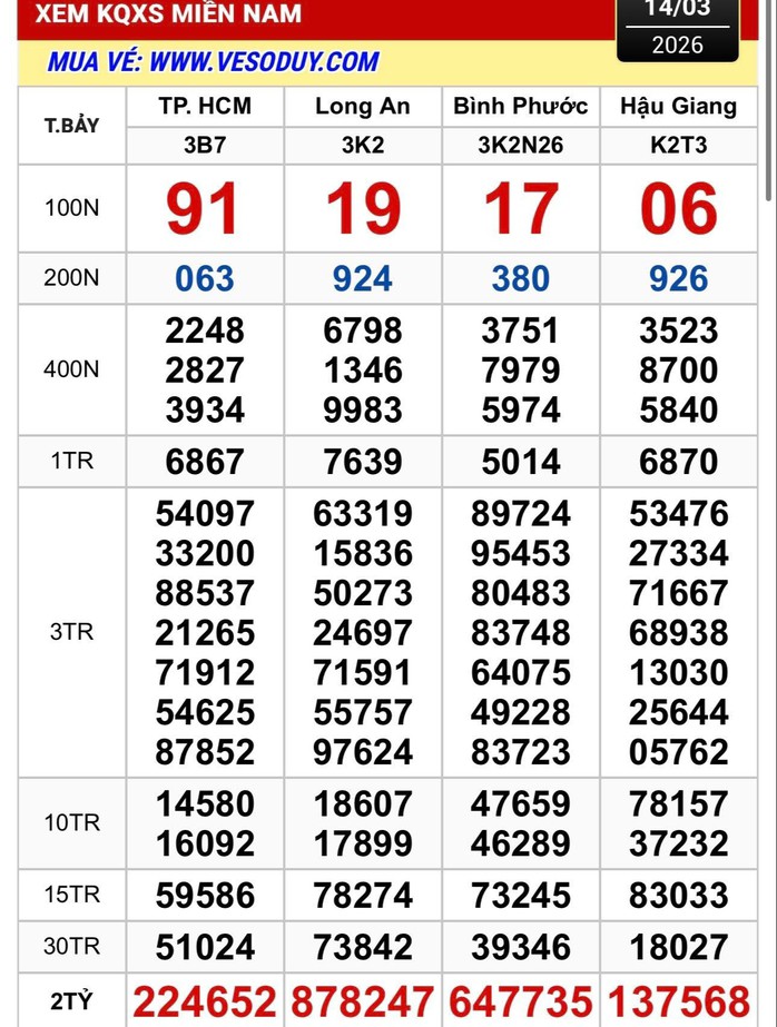 Kết quả xổ số miền Nam ngày 14-3. Ảnh: ĐLVS Duy