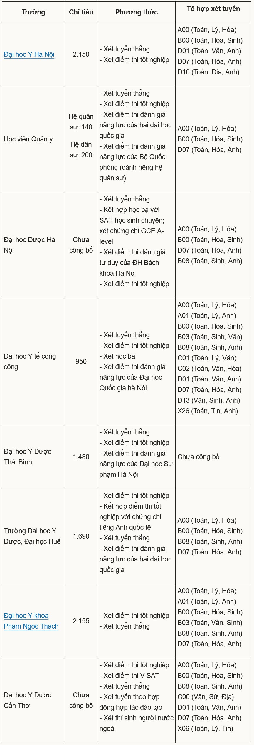 8 đại học y dược công bố phương thức, tổ hợp xét tuyển năm 2026 - 1