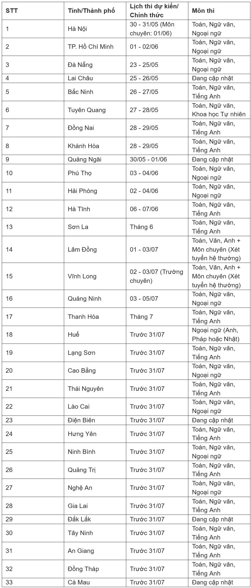 Chi tiết lịch thi lớp 10 tại 34 tỉnh, thành phố - 1
