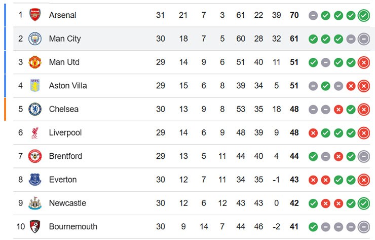 Nửa trên bảng xếp hạng Ngoại hạng Anh