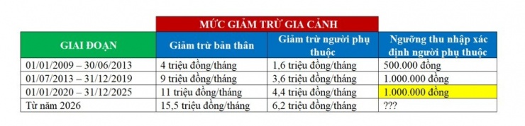 Thuế thu nhập cá nhân: Vì sao nhiều người không được tính giảm trừ gia cảnh? - 2