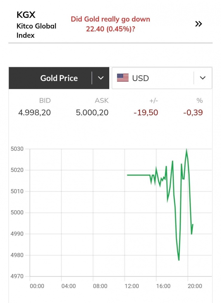 Giá vàng thế giới lùi sâu.
