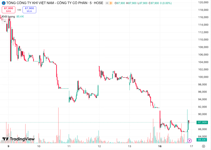 GAS có cú rơi 4,25%. Ảnh chụp màn hình: TradingView