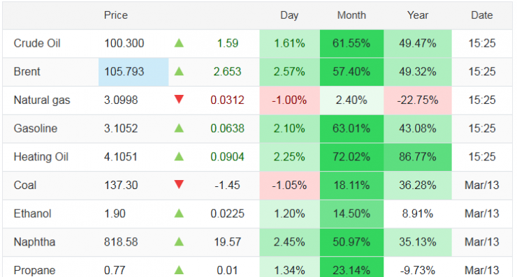 Dầu thô Brent thế giới cận kề 106 USD/thùng sau khi Mỹ kêu gọi các nước điều tàu tới Iran - 1