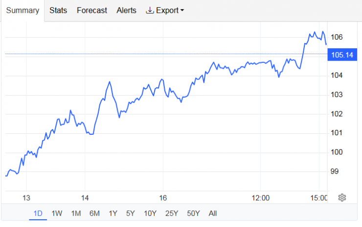 Dầu thô Brent thế giới cận kề 106 USD/thùng sau khi Mỹ kêu gọi các nước điều tàu tới Iran - 2