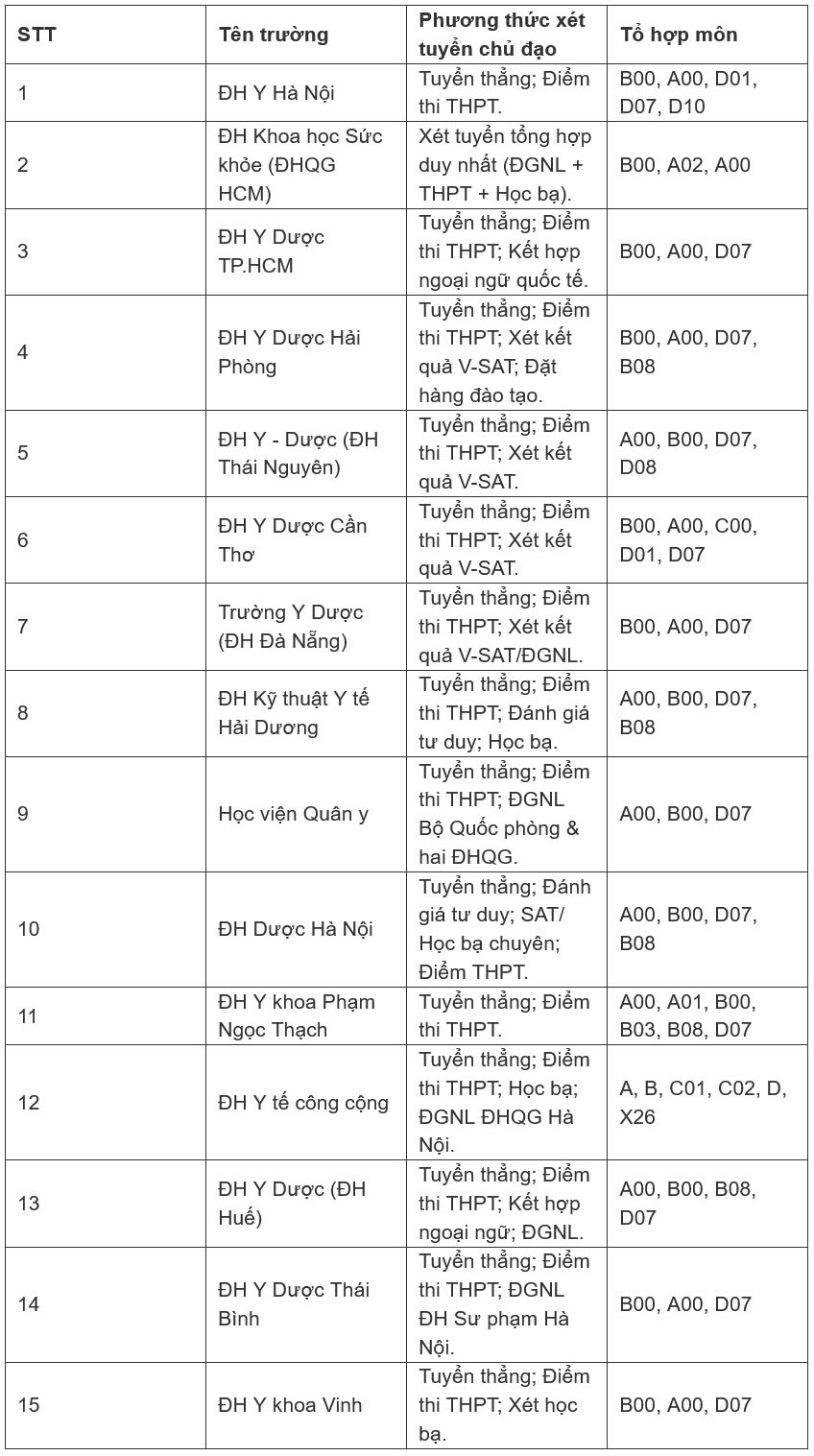 15 trường đại học khối ngành sức khỏe công bố phương án tuyển sinh năm 2026 - 1