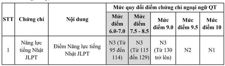 Quy đổi điểm IELTS xét tuyển đại học 2026: Nhiều trường công bố mức quy đổi để đạt 10 điểm tối đa - 2