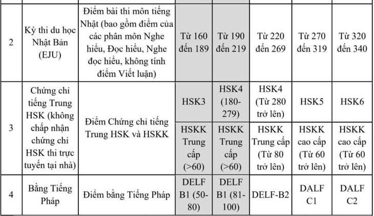 Quy đổi điểm IELTS xét tuyển đại học 2026: Nhiều trường công bố mức quy đổi để đạt 10 điểm tối đa - 3