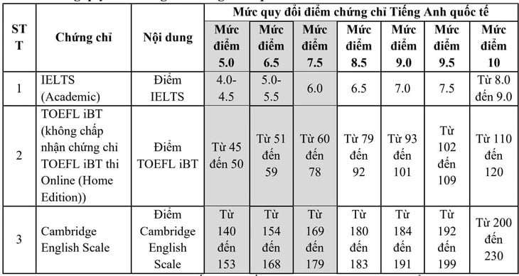Quy đổi điểm IELTS xét tuyển đại học 2026: Nhiều trường công bố mức quy đổi để đạt 10 điểm tối đa - 1