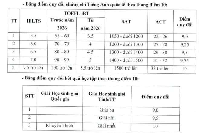 Quy đổi điểm IELTS xét tuyển đại học 2026: Nhiều trường công bố mức quy đổi để đạt 10 điểm tối đa - 4